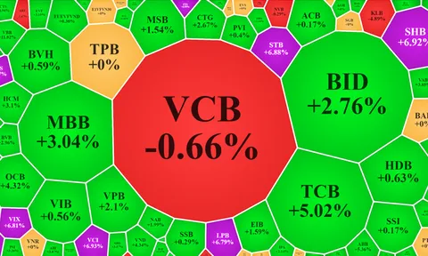 Đà tăng vẫn áp đảo, tiền vào mạnh nhóm cổ phiếu ngân hàng