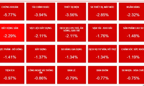 Áp lực bán gia tăng, VN-Index tiếp tục 'ngụp lặn' trong sắc đỏ