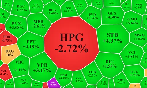 Cổ phiếu HPG tiếp tục bị bán tháo giữa đà tăng rực rỡ toàn thị trường