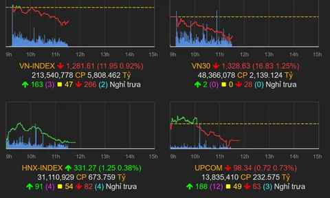 VN-Index sắp đạt được mốc 1.300 điểm?