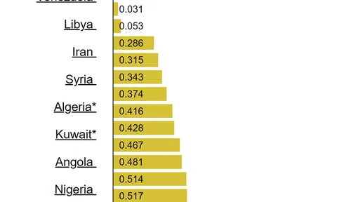 Những nước có giá xăng rẻ nhất, và đắt nhất