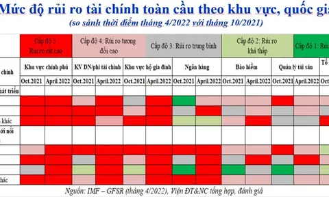 'Bản đồ nhiệt' của rủi ro tài chính toàn cầu đang nóng lên