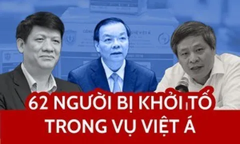 Đã có 62 người bị khởi tố, bắt giam trong vụ đại án Việt Á