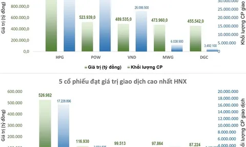 Cổ phiếu đảo chiều tăng, thị trường đã thoát gánh nặng?
