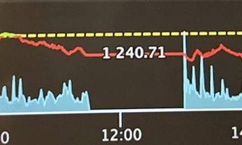 Chứng khoán toàn cầu chao đảo, VN-Index mất hơn 40 điểm