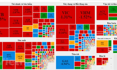 Nhóm tài chính và vật liệu xây dựng lao dốc, VN-Index mất gần 37 điểm