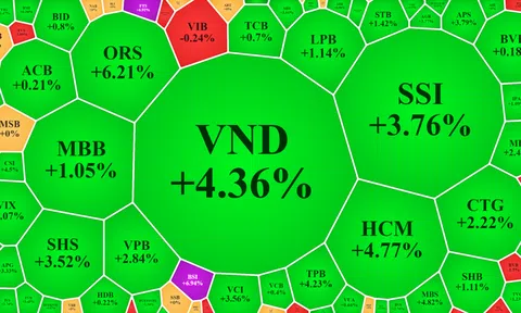 Cổ phiếu chứng khoán, dầu khí nổi bật, VN-Index áp sát ngưỡng 1200