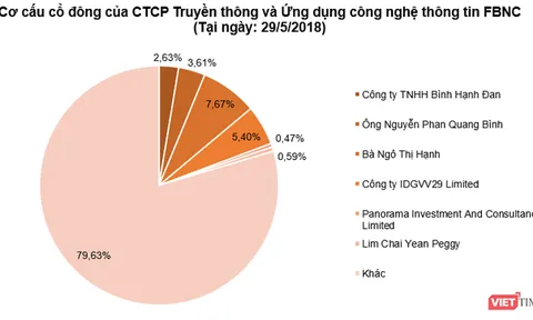 Phía sau FBNC - doanh nghiệp vừa bị 'tuýt còi' vì hoạt động báo chí không phép
