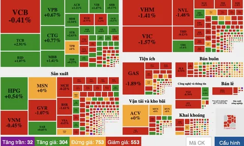 VN-Index bất ngờ để mất điểm ở những phút cuối phiên