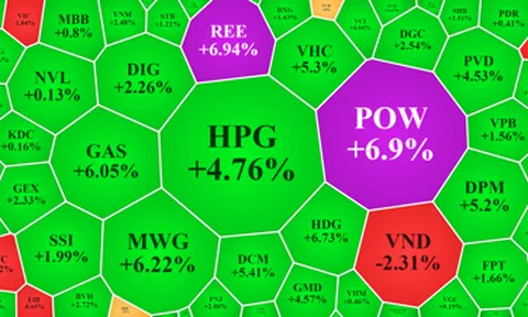 Tiền lớn đổ vào HPG, thị trường giằng co khi ngày đáo hạn phái sinh cận kề