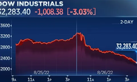 Chứng khoán Mỹ 'sốc' trước quan điểm cứng rắn của FED, Dow sụt hơn 1.000 điểm