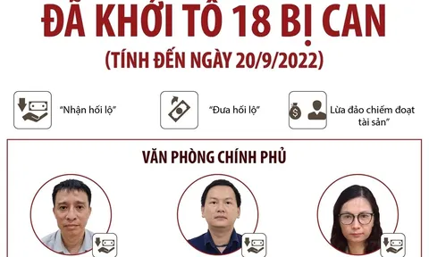 Vụ án 'Đưa hối lộ, nhận hối lộ' xảy ra tại Cục Lãnh sự: Đã khởi tố 18 bị can