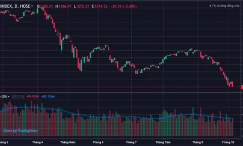 Chứng khoán 'bay màu' ngay đầu tuần, thanh khoản sụt giảm mạnh