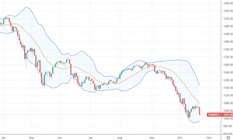 Xu thế dòng tiền: Thị trường kiểm định đáy cũ, có nên xuống tiền bắt đáy?