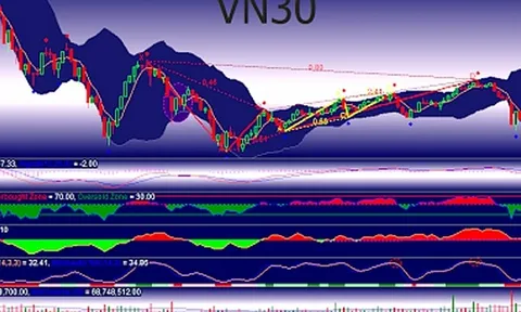 Giao dịch hợp đồng tương lai VN30 tháng 10 tăng 66,7% so tháng trước