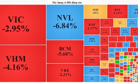 Cổ phiếu bất động sản bị bán tháo, VN-Index rơi về dưới ngưỡng 975 điểm