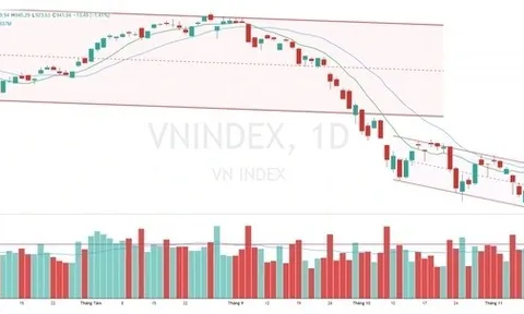 Định giá cực thấp, VN-Index vẫn có nguy cơ về mốc 900 điểm?
