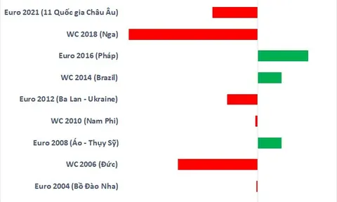 Chứng khoán Việt Nam thường biến động ra sao trong các kỳ World Cup, Euro?