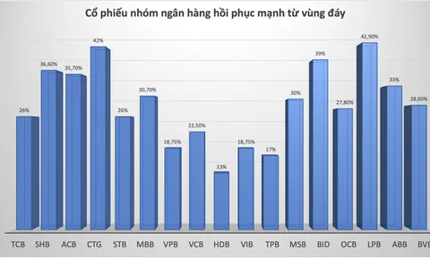 Hồi phục mạnh 30-40% từ đáy, cổ phiếu ngân hàng liệu còn hấp dẫn?