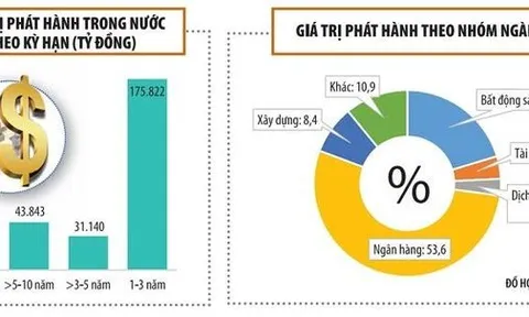 Trái phiếu doanh nghiệp khép lại năm bất thường