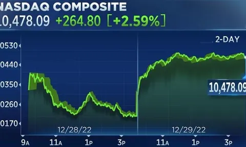 Chứng khoán Mỹ: Kỳ vọng vào Fed, Dow Jones leo dốc hơn 300 điểm