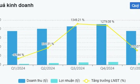 Toàn cảnh kết quả kinh doanh Quý I ngành bán lẻ: MSN tăng mạnh, PNJ hụt hơi