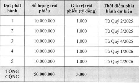ACBS dự kiến phát hành 5.000 tỷ đồng trái phiếu "ba không"