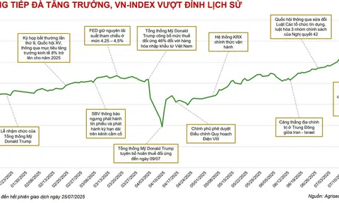 'Đặt cược' VN-Index lên 1.750 điểm, điểm 10 cổ phiếu đáng đầu tư nửa cuối 2025