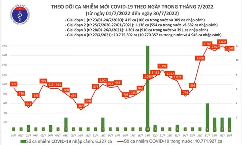 Ngày 31/7, thêm 1.477 ca mắc COVID-19 mới