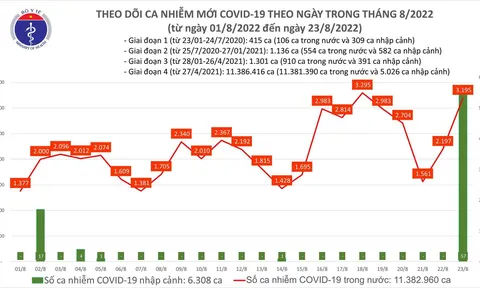 Dịch Covid-19 ngày 23/8: Gần 3.200 ca mắc mới