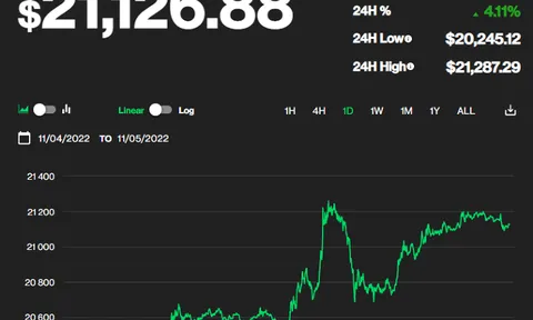 Giá bitcoin hôm nay 5/11: Tăng đột biến, JPMorgan nhảy vào thị trường DeFi