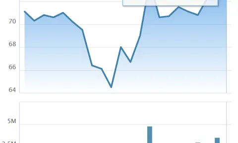 HSBC lựa chọn Vinamilk là 1 trong 5 cổ phiếu đáng quan tâm nhất tại Đông Nam Á